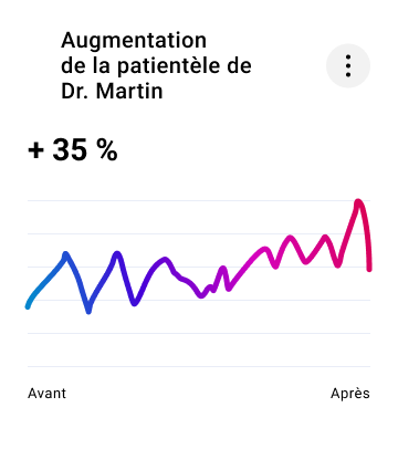 Courbe montrant une augmentation de 35% de la patientèle après la création d'un site web médical optimisé.