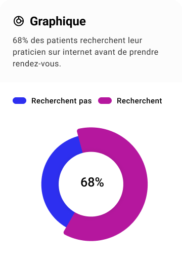 Graphique illustrant que 68% des patients recherchent leur praticien sur internet avant de prendre rendez-vous.